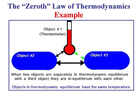 Zeroth Law Of Thermodynamics Diagram