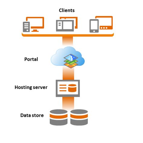 Create An ArcGIS Server Site For Your Portal And Data StorePortal For