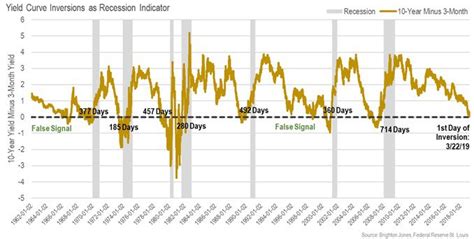 Historical Yield Curve Chart Inverted Yield Curve What Is It And How Does It Predict