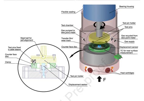 Schematic Illustration Of Environmentally Controlled Pin On Disc