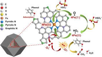 Zif Derived Fe N Coordination Moieties Anchored Carbon Nanocubes For