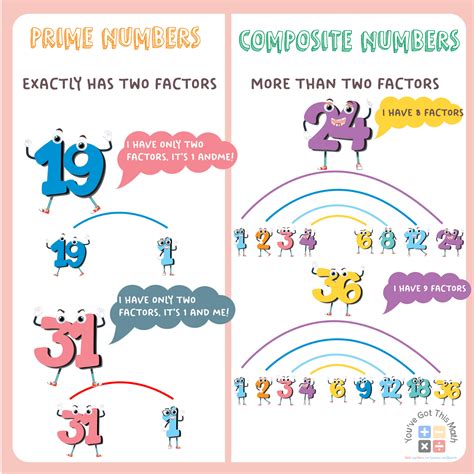 Free Prime And Composite Numbers Anchor Chart