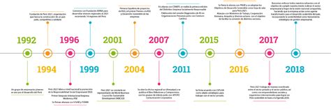 Linea Del Tiempo Historia De La Responsabilidad Social Kulturaupice