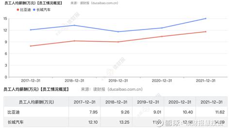 财报观察：比亚迪2021年年报员工信息解析 作为 新能源 汽车行业的先行者和引领者，2021年， 比亚迪 资产规模不断扩大（2020年2010