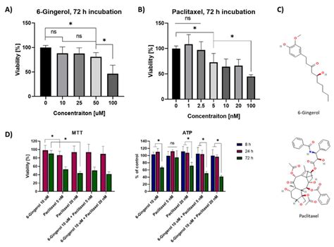 Mtt Viability Assay 72 H After Incubation With A 6 Gingerol And B