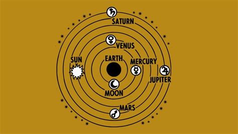 Heliocentric VS Geocentric View And Astrology Astrosutra By Dhruv Mehta