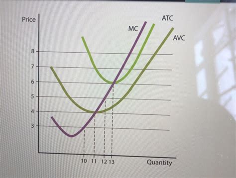 Solved Price Atc Mc Avc Y Quantity Chegg