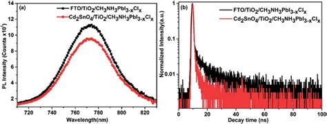 A Steady State Photoluminescence Spectra And B Timeresolved Download Scientific Diagram