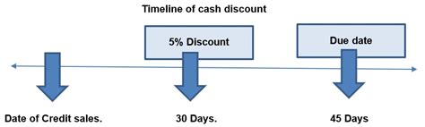 What Is Cash Discount Definition Methods And Examples Tally Solutions