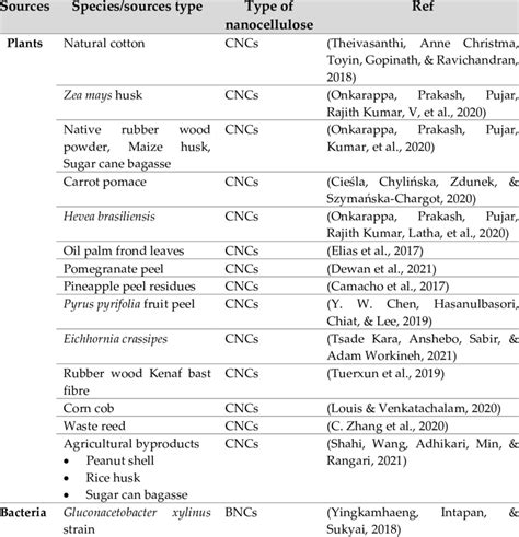 Sources of cellulose for production of nanocellulose. | Download ...