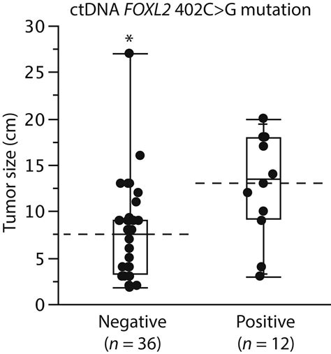 Foxl2 402c G Mutation Can Be Identified In The Circulating Tumor Dna Of