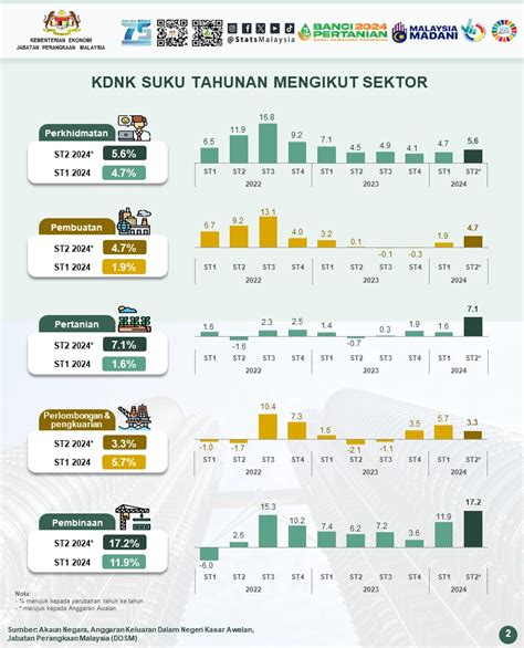 Kdnk Malaysia Dijangka Berkembang Pada Suku Kedua Dosm