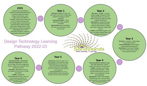 Design Technology 2 Sandylands Primary School