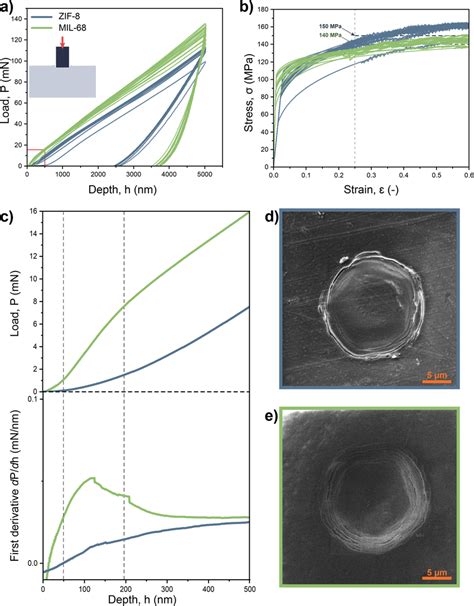 Flat Punch Nanoindentation Tests On MOF Monoliths A Load Depth And B