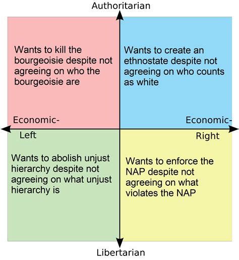 What Each Quadrant Cant Agree On R Politicalcompassmemes