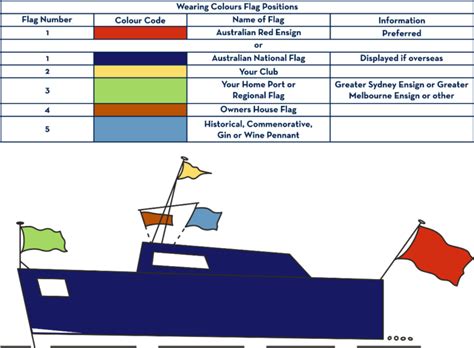 Flag Etiquette At Sea Australiana Flags