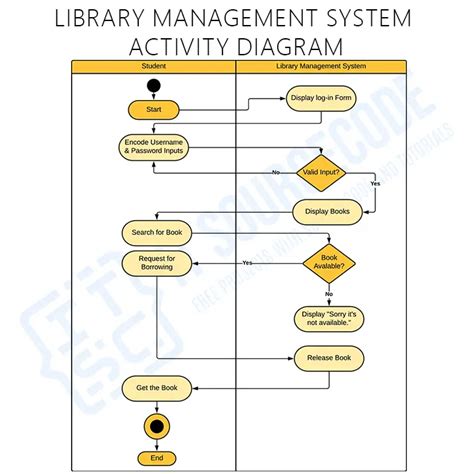 Activity Diagram Library Management System Uml Freeprojectz