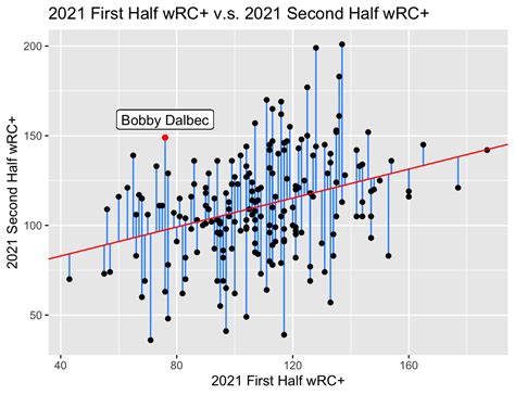 Top Breakout Candidates For The Mlb Season Sports Analytics