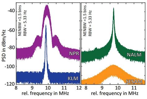 Spectral Power Density Of The Free Running Carrier Envelope Beat Notes