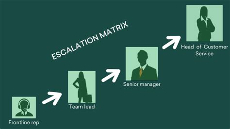 Escalation Matrix For Customer Service