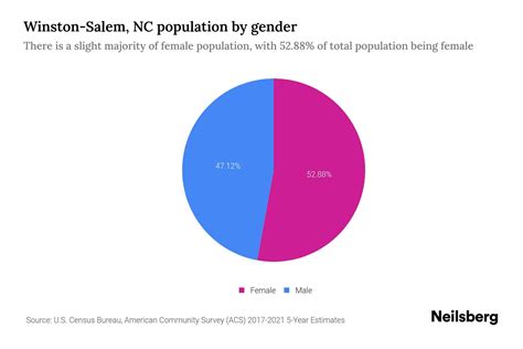 Winston Salem Nc Population By Gender 2024 Update Neilsberg