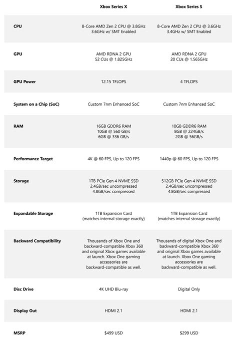 Xbox Series X Vs Xbox Series S Teknik Özellikleri
