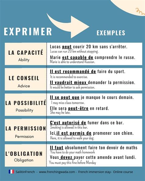 Exprimer L Obligation La Permission La Capacit