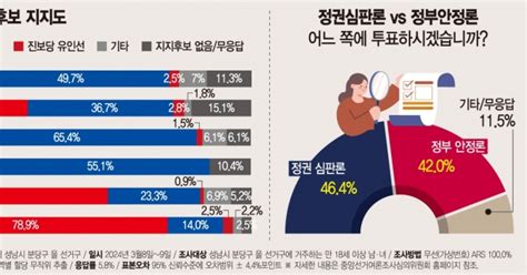 4·10 여론조사 성남시 분당구 을 정권 심판·안정 팽팽언제든 바뀔 수 있다 인천일보