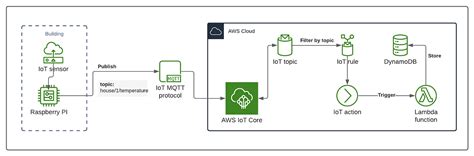 Tutorial Getting Started With Amazon Aws Iot Mqtt Protocol And Node