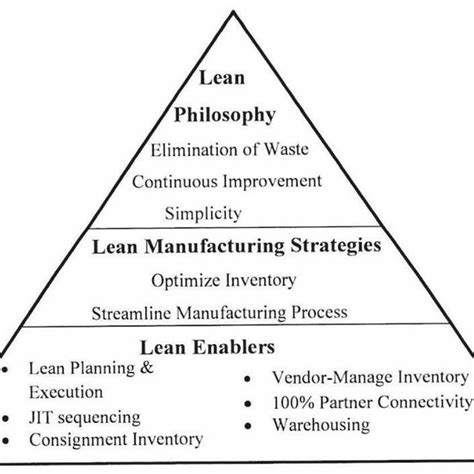 Pdf Lean Or Agile Supply Chain A Better Tool To Manage Business