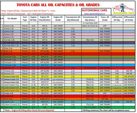 TOYOTA CARS ENGINE OIL/GEAR OIL CAPACITY AND GRADES