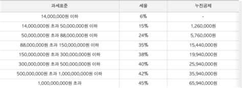 5월 종합소득세 신고의 달 납부대상 신고기간 방법 세율 환급은 Zum 뉴스