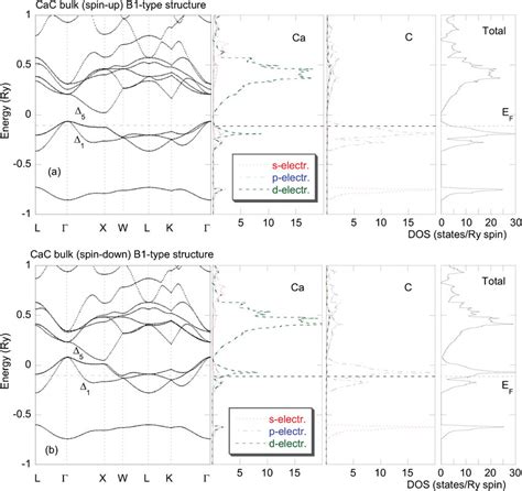 Spin Polarized Band Structure The Total And Local Dos Of The