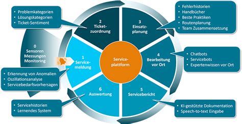 Understand Ai In Technical Service Define Your Own Requirements And