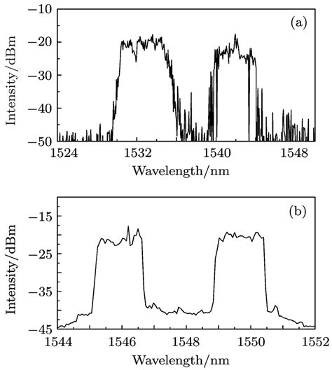 Dual Wavelength Dissipative Solitons With Wavelength Separations Of A