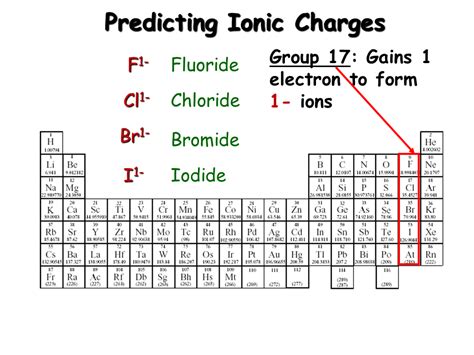 Predicting Ionic Charges Worksheet