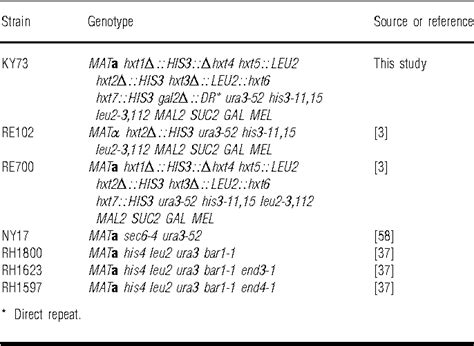 Table 1 From Functional Expression Quantification And Cellular