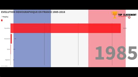 Graphique Video Evolution Demographique En France Youtube