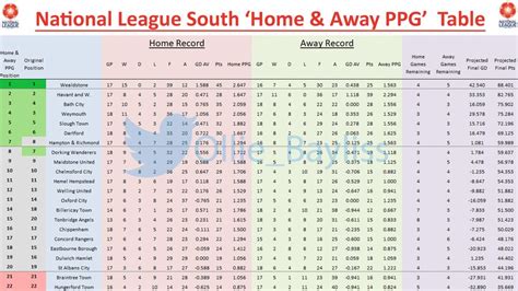 How the National League table looks with PPG weighted home and away ...