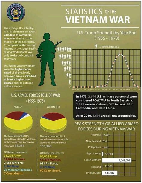 Key Points Of The Vietnam War