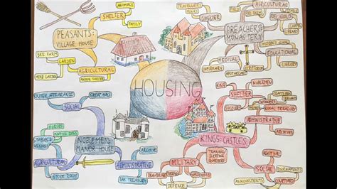 Luisa Mind Map Housing Youtube