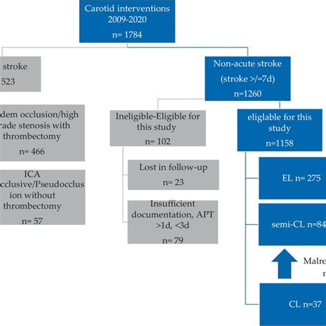 Cohort Flow Chart Apt Antiplatelet Therapy Cl Crash Loading D