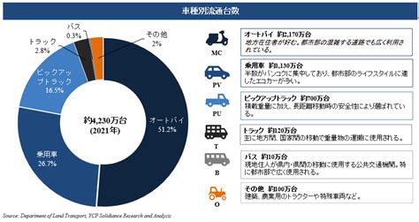 タイ自動車産業の概要