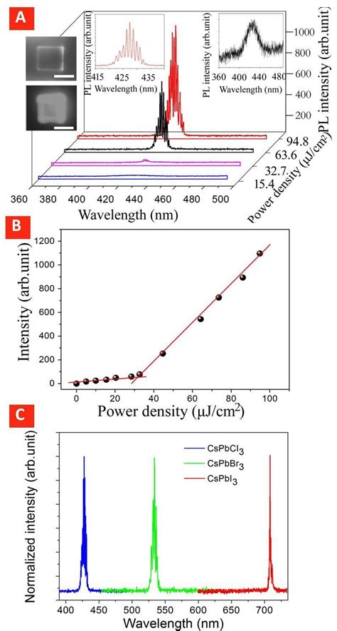 Stimulated Emission Spectra Of Cspbx3 X Cl Br I Perovskite