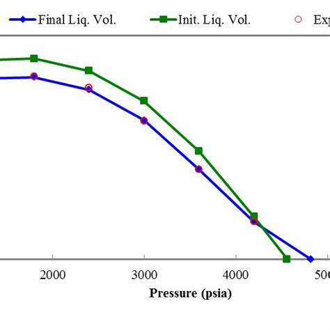 Observed And Calculated Liquid Saturation For The Cvd Experiment