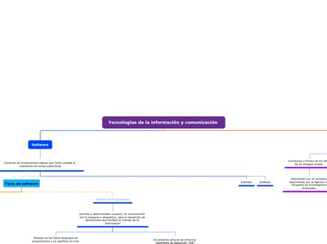 Tecnolog As De La Informaci N Y Comunicaci Mind Map