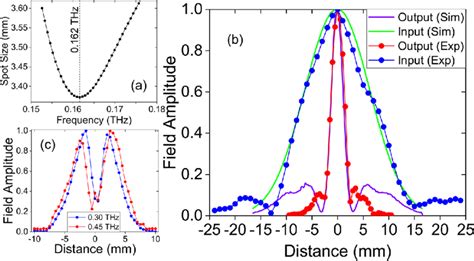 A Measured Spot Size As A Function Of The Thz Frequency B Normalized