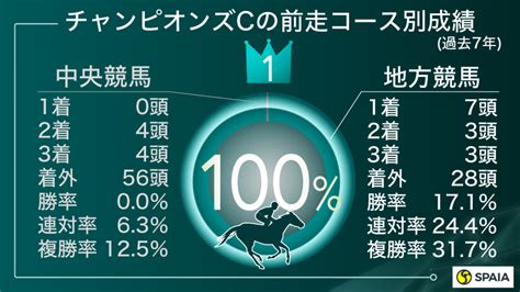 【チャンピオンズc】「前走芝」の馬券絡みはなし 連覇へ視界良好チュウワウィザード｜競馬×ai×データ分析【spaia競馬】