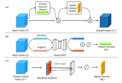 The Architecture Of Convolutional Block Attention Module A The