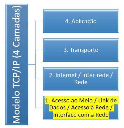 Modelos Osi E Tcp Ip Principais Diferen As